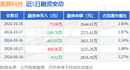 广西配资炒股 趣睡科技：10月18日融资买入582.72万元，融资融券余额2644.61万元