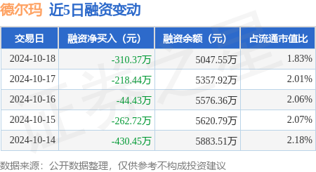 股票配债怎么买 德尔玛：10月18日融资买入478.22万元，融资融券余额5051.7万元